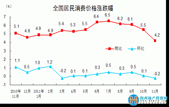 ڵ11CPIͬ4.2% 14µ