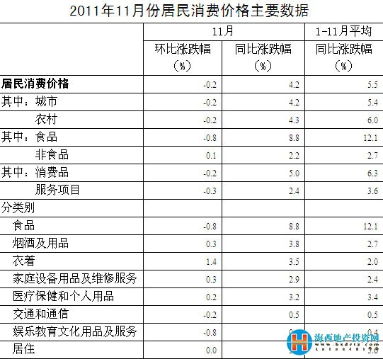 ڵ11CPIͬ4.2% 14µ