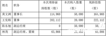 建发股份:董事黄文洲先生增持公司股票114,960