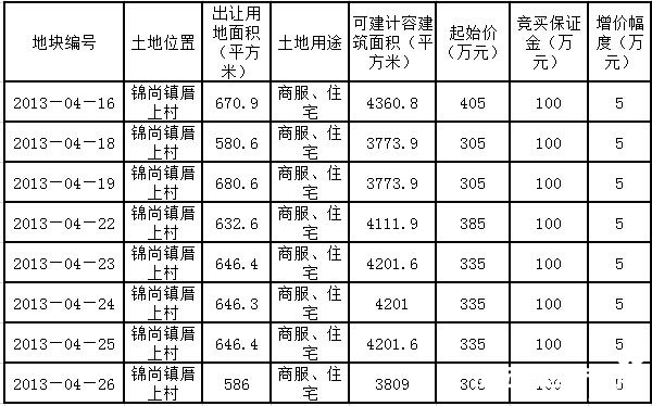 挂牌]石狮市8幅地块出让总土地面积50898平方米