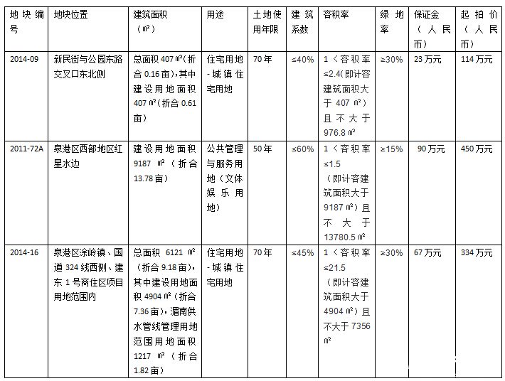 出让]泉港3幅国有地块使用权出让总面积15718㎡