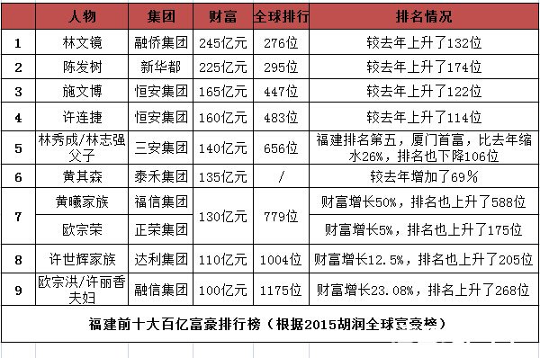 [独家]2015胡润榜福建前十大百亿富豪 八位涉足房地产